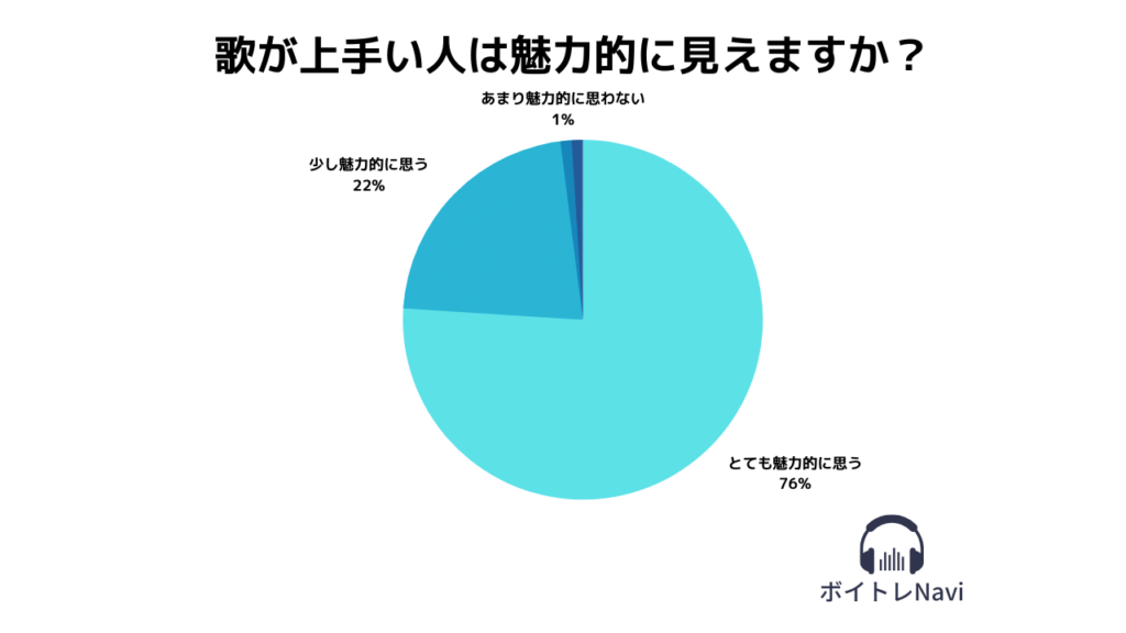 歌が上手い人は魅力的に見えるかアンケート